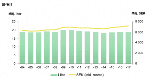 spirit sales evolution in volume and value for the systembolaget between 2004 and 2017