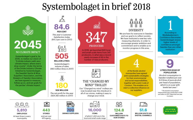 Systembolaget report 2018